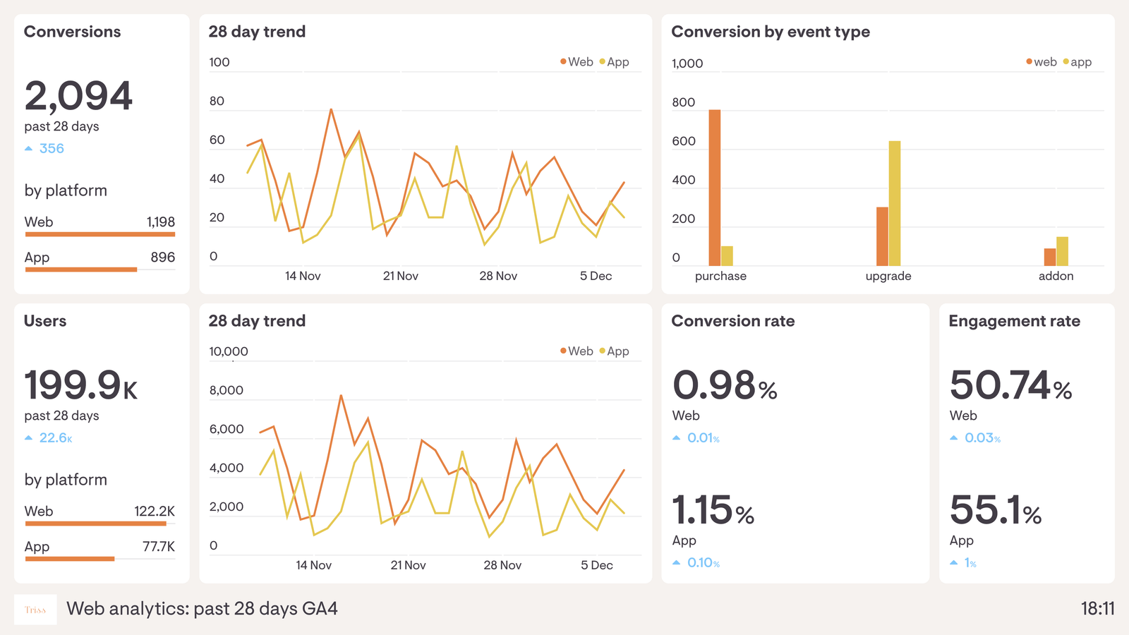 Google Analytics dashboard for local SEO measurement