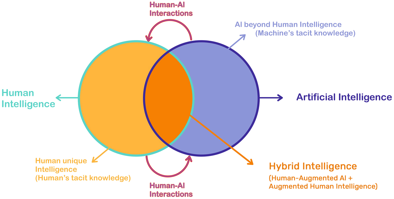 Human oversight of AI business processes