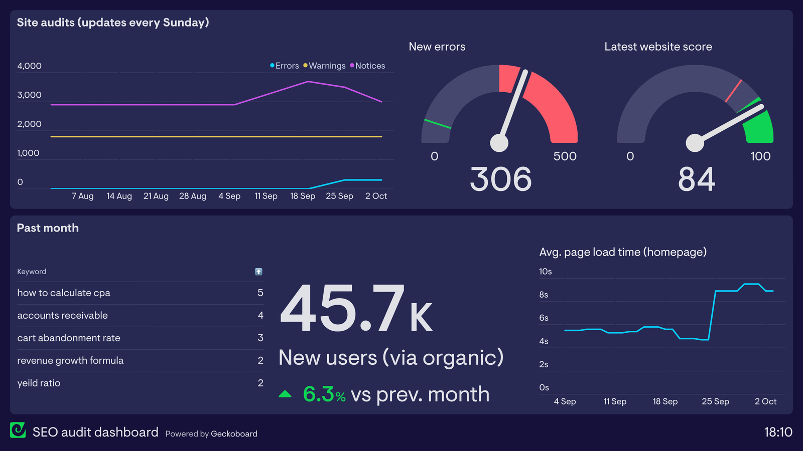 Local SEO analytics dashboard for small business