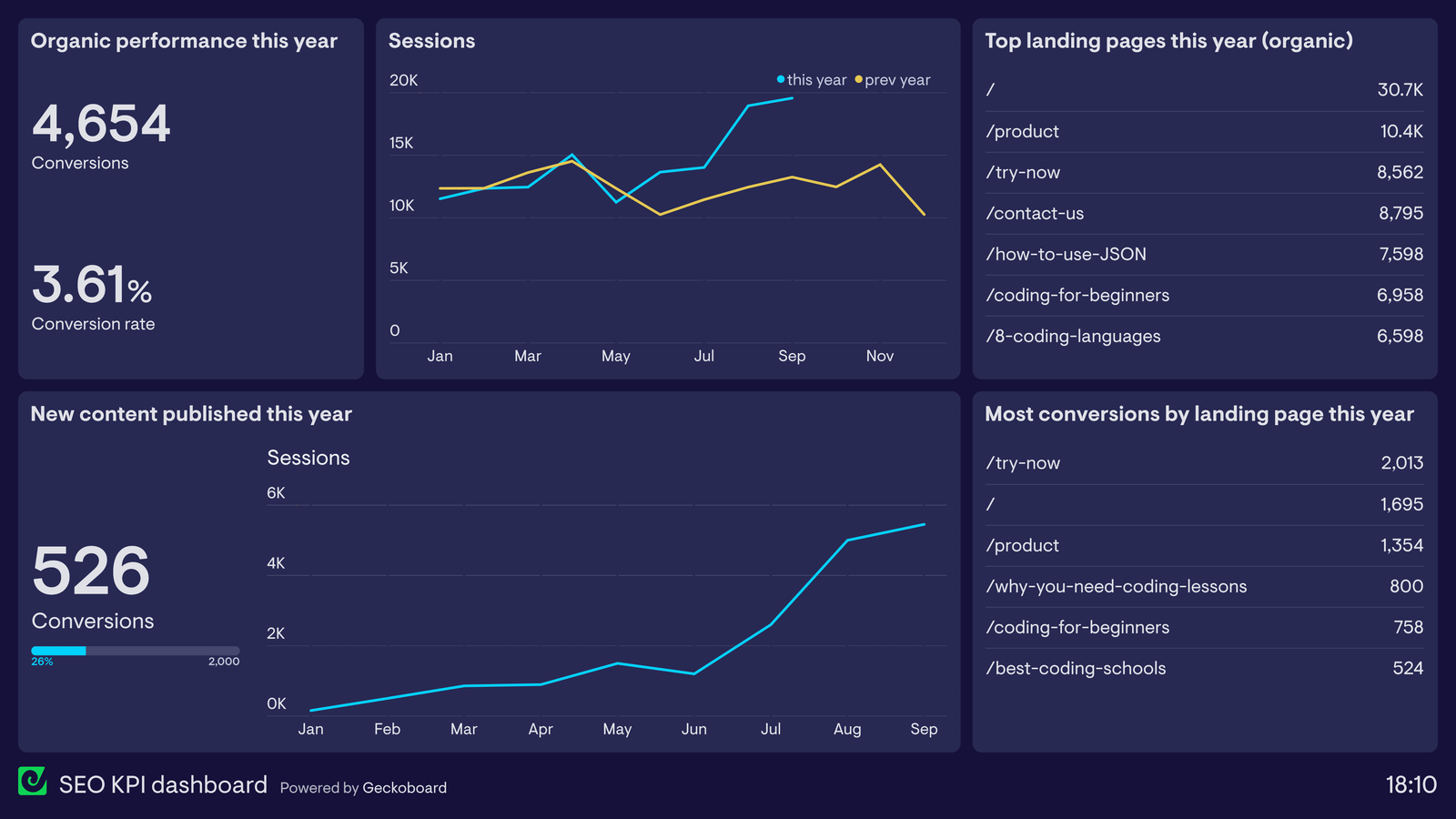 SEO KPI dashboard for tracking local search performance